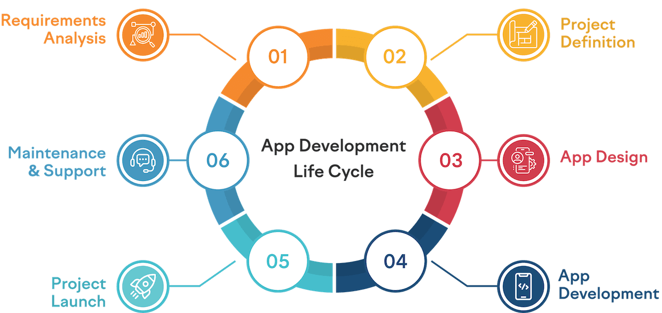 Mobile App Development Lifecycle
