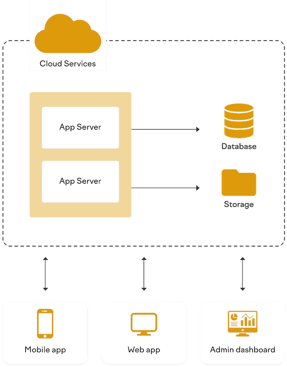 Mobile App Solution Components