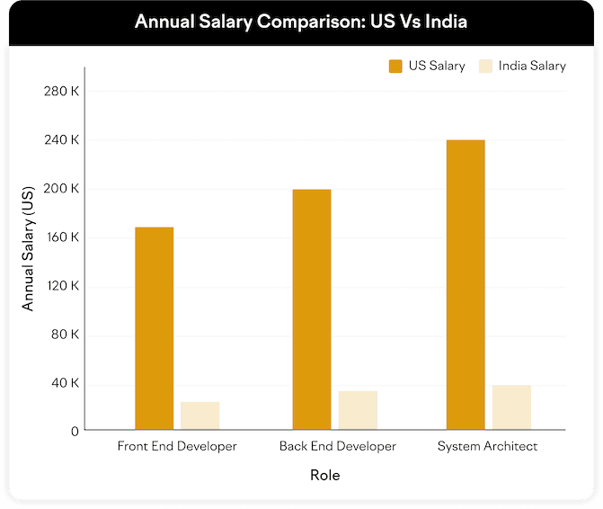 Mobile Developer Cost US vs India