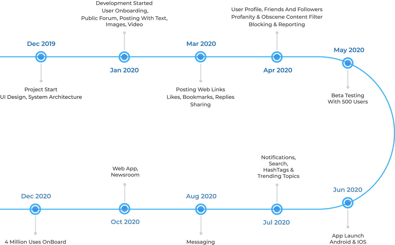 Social Media Clouthub Execution