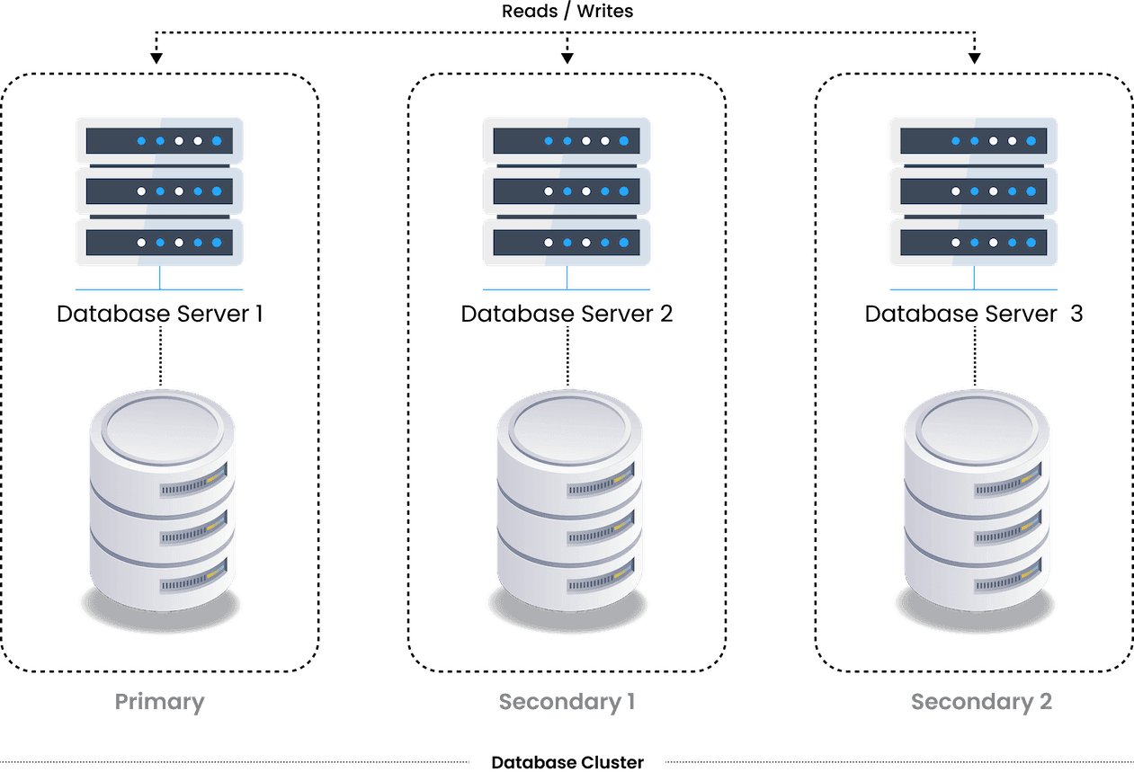 Social Media Database Cluster