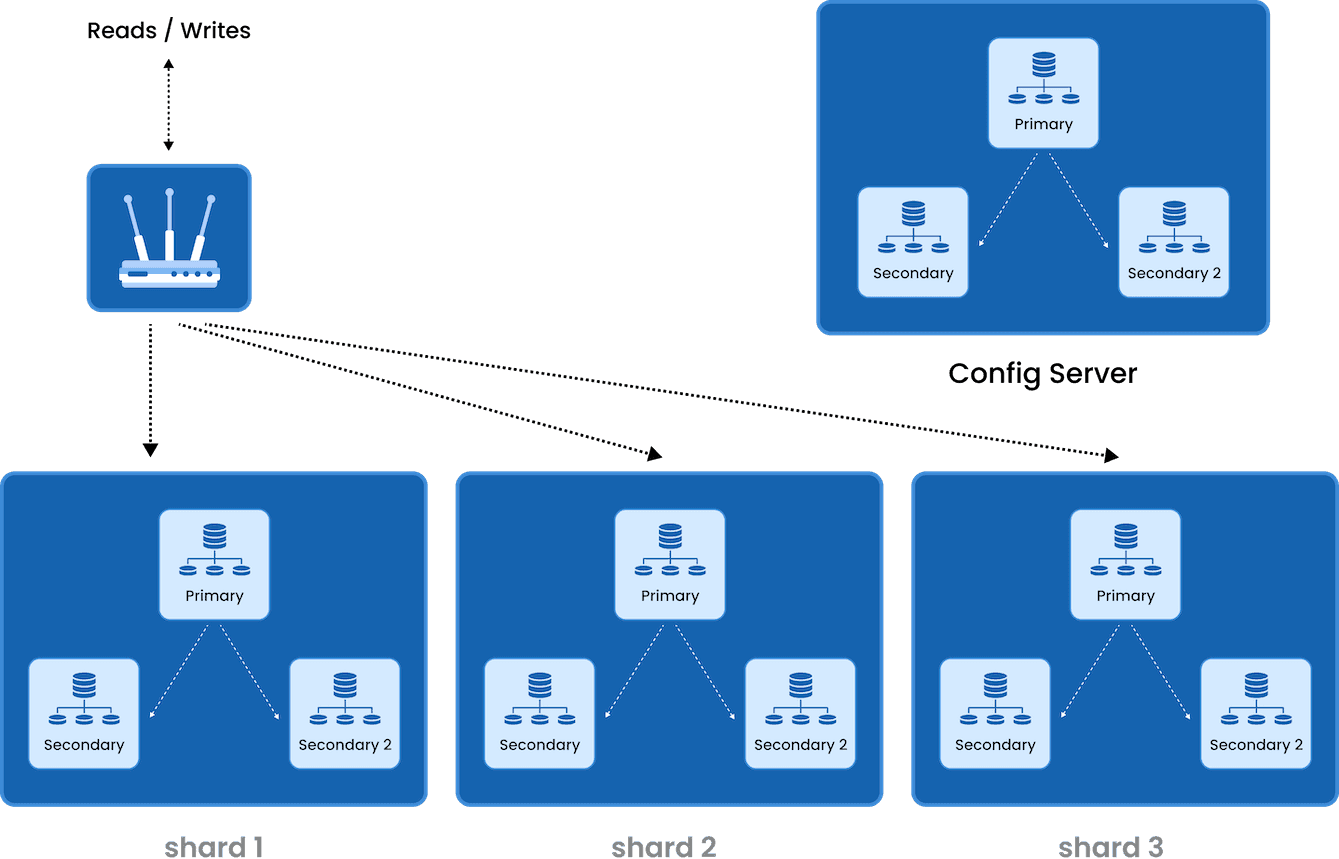 Social Media Database Sharding